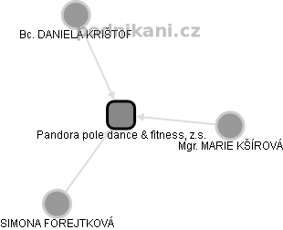 Pandora pole dance & fitness, z.s. - obrázek vizuálního zobrazení vztahů obchodního rejstříku