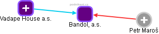 Bandol, a.s. - obrázek vizuálního zobrazení vztahů obchodního rejstříku