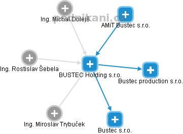 BUSTEC Holding s.r.o. - obrázek vizuálního zobrazení vztahů obchodního rejstříku