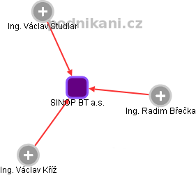 SINOP BT a.s. - obrázek vizuálního zobrazení vztahů obchodního rejstříku