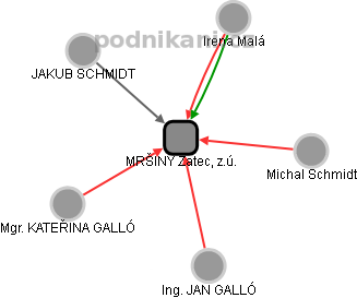 MRŠINY Žatec, z.ú. - obrázek vizuálního zobrazení vztahů obchodního rejstříku