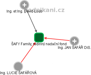 ŠAFY Family, rodinný nadační fond - obrázek vizuálního zobrazení vztahů obchodního rejstříku