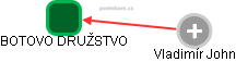 BOTOVO DRUŽSTVO - obrázek vizuálního zobrazení vztahů obchodního rejstříku