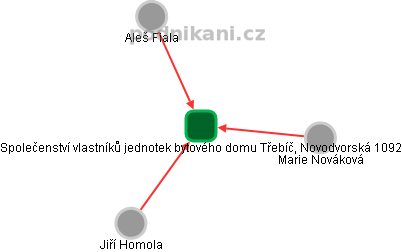 Společenství vlastníků jednotek bytového domu Třebíč, Novodvorská 1092 - obrázek vizuálního zobrazení vztahů obchodního rejstříku