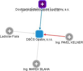 DBČS Opatov, s.r.o. - obrázek vizuálního zobrazení vztahů obchodního rejstříku