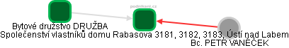Společenství vlastníků domu Rabasova 3181, 3182, 3183, Ústí nad Labem - obrázek vizuálního zobrazení vztahů obchodního rejstříku