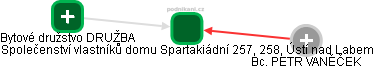 Společenství vlastníků domu Spartakiádní 257, 258, Ústí nad Labem - obrázek vizuálního zobrazení vztahů obchodního rejstříku