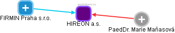 HIREON a.s. - obrázek vizuálního zobrazení vztahů obchodního rejstříku