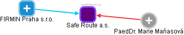 Safe Route a.s. - obrázek vizuálního zobrazení vztahů obchodního rejstříku