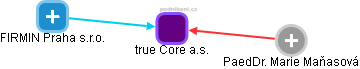 True Core a.s. - obrázek vizuálního zobrazení vztahů obchodního rejstříku