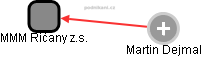 MMM Říčany z.s. - obrázek vizuálního zobrazení vztahů obchodního rejstříku