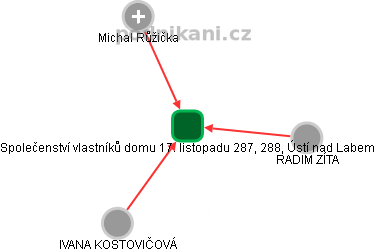 Společenství vlastníků domu 17. listopadu 287, 288, Ústí nad Labem - obrázek vizuálního zobrazení vztahů obchodního rejstříku