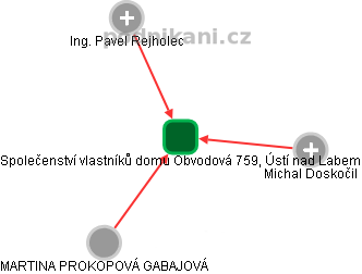 Společenství vlastníků domu Obvodová 759, Ústí nad Labem - obrázek vizuálního zobrazení vztahů obchodního rejstříku