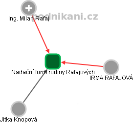 Nadační fond rodiny Rafajových - obrázek vizuálního zobrazení vztahů obchodního rejstříku