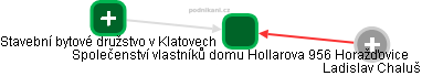 Společenství vlastníků domu Hollarova 956 Horažďovice - obrázek vizuálního zobrazení vztahů obchodního rejstříku