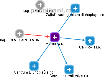 Hinken a.s. - obrázek vizuálního zobrazení vztahů obchodního rejstříku