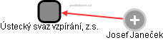 Ústecký svaz vzpírání, z.s. - obrázek vizuálního zobrazení vztahů obchodního rejstříku