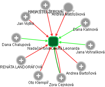 Nadační fond Česká Leonarda - obrázek vizuálního zobrazení vztahů obchodního rejstříku