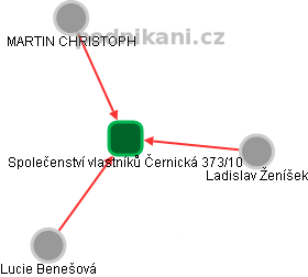 Společenství vlastníků Černická 373/10 - obrázek vizuálního zobrazení vztahů obchodního rejstříku