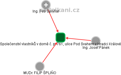 Společenství vlastníků v domě č. p. 761, ulice Pod Svahem v Hradci Králové - obrázek vizuálního zobrazení vztahů obchodního rejstříku