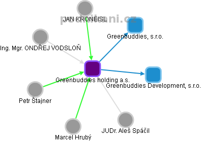 Greenbuddies holding a.s. - obrázek vizuálního zobrazení vztahů obchodního rejstříku