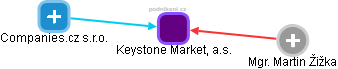 Keystone Market, a.s. - obrázek vizuálního zobrazení vztahů obchodního rejstříku