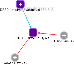 DRFG Private Equity a.s. - obrázek vizuálního zobrazení vztahů obchodního rejstříku