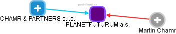 PLANETFUTURUM a.s. - obrázek vizuálního zobrazení vztahů obchodního rejstříku