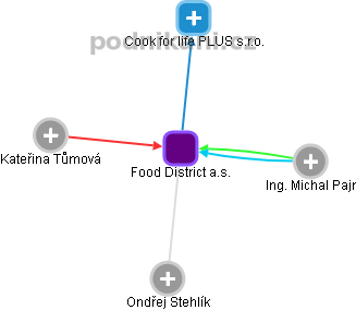 Food District a.s. - obrázek vizuálního zobrazení vztahů obchodního rejstříku