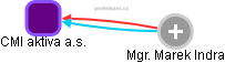 CMI aktiva a.s. - obrázek vizuálního zobrazení vztahů obchodního rejstříku