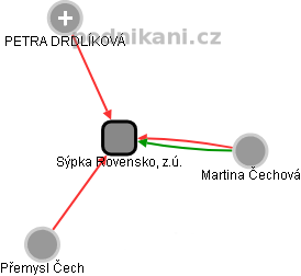 Sýpka Rovensko, z.ú. - obrázek vizuálního zobrazení vztahů obchodního rejstříku