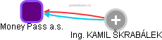 Money Pass a.s. - obrázek vizuálního zobrazení vztahů obchodního rejstříku