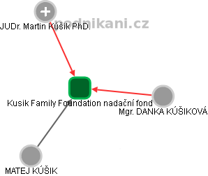 Kusik Family Foundation nadační fond - obrázek vizuálního zobrazení vztahů obchodního rejstříku