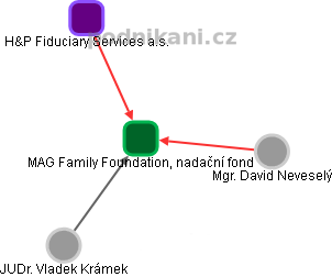 MAG Family Foundation, nadační fond - obrázek vizuálního zobrazení vztahů obchodního rejstříku