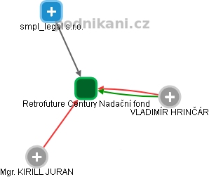Retrofuture Century Nadační fond - obrázek vizuálního zobrazení vztahů obchodního rejstříku