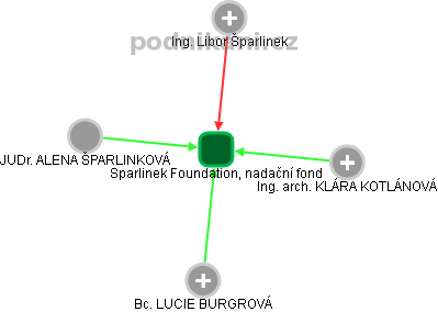 Sparlinek Foundation, nadační fond - obrázek vizuálního zobrazení vztahů obchodního rejstříku