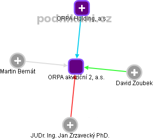 ORPA akviziční 2, a.s. - obrázek vizuálního zobrazení vztahů obchodního rejstříku