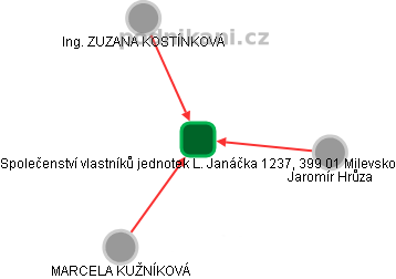 Společenství vlastníků jednotek L. Janáčka 1237, 399 01 Milevsko - obrázek vizuálního zobrazení vztahů obchodního rejstříku