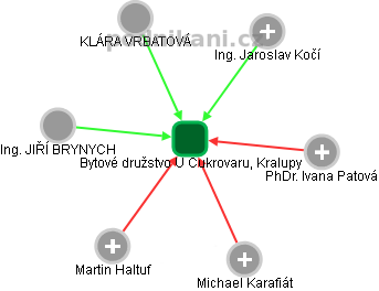 Bytové družstvo U Cukrovaru, Kralupy - obrázek vizuálního zobrazení vztahů obchodního rejstříku