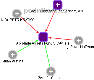 Accolade Assets Fund SICAV, a.s. - obrázek vizuálního zobrazení vztahů obchodního rejstříku