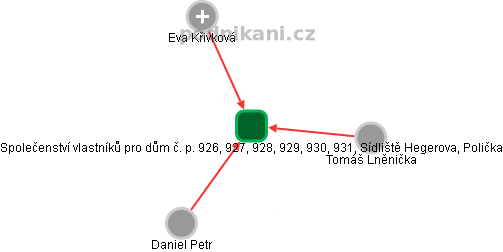 Společenství vlastníků pro dům č. p. 926, 927, 928, 929, 930, 931, Sídliště Hegerova, Polička - obrázek vizuálního zobrazení vztahů obchodního rejstříku