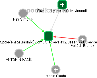 Společenství vlastníků domu Sládkova 412, Jeseník - Bukovice - obrázek vizuálního zobrazení vztahů obchodního rejstříku