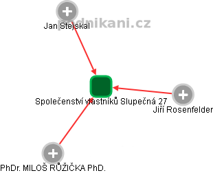 Společenství vlastníků Slupečná 27 - obrázek vizuálního zobrazení vztahů obchodního rejstříku