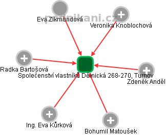 Společenství vlastníků Dělnická 268-270, Turnov - obrázek vizuálního zobrazení vztahů obchodního rejstříku