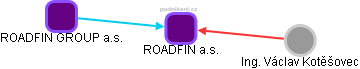 ROADFIN a.s. - obrázek vizuálního zobrazení vztahů obchodního rejstříku