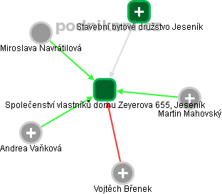 Společenství vlastníků domu Zeyerova 655, Jeseník - obrázek vizuálního zobrazení vztahů obchodního rejstříku