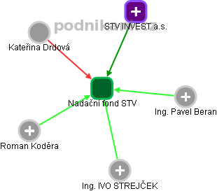 Nadační fond STV - obrázek vizuálního zobrazení vztahů obchodního rejstříku