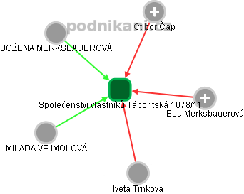 Společenství vlastníků Táboritská 1078/11 - obrázek vizuálního zobrazení vztahů obchodního rejstříku