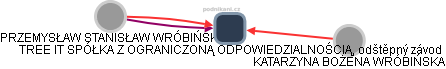 TREE IT SPÓŁKA Z OGRANICZONĄ ODPOWIEDZIALNOŚCIĄ, odštěpný závod - obrázek vizuálního zobrazení vztahů obchodního rejstříku