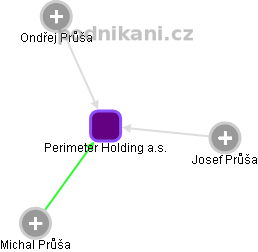 Perimeter Holding a.s. - obrázek vizuálního zobrazení vztahů obchodního rejstříku